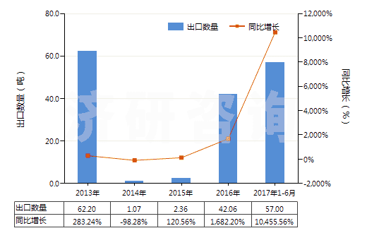 2013-2017年6月中國其他含甲烷、乙烷或丙烷的鹵化衍生物的混合物(HS38247900)出口量及增速統(tǒng)計(jì)